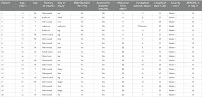 Management and outcome of adult generalized tetanus in a Chinese tertiary hospital